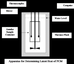 Latent Heat of Phase Change Material
